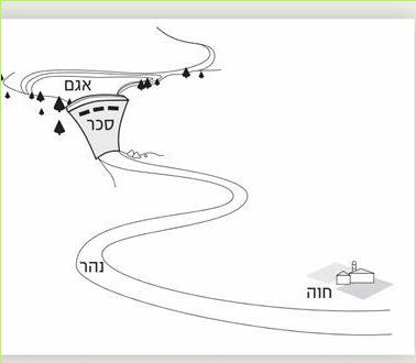5. באיור שלפניכם מתוארת חווה, בעמק שבו נבנה לאחרונה סכר. לבניית הסכר עשויות להיות השפעות חיוביות והשפעות שליליות על החקלאות בעמק.